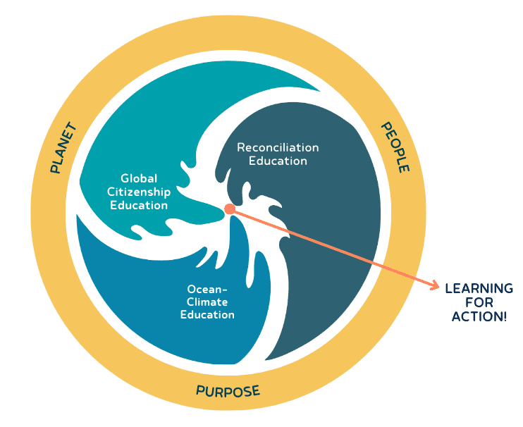The diagram above illustrates the dynamic integration of three key learning streams within the Blue Schools Canada Framework. Reconciliation Education fosters renewed relationships between Indigenous Peoples and Canadian settlers through cultural understanding and transformative learning for empathy, respect, and collaboration. Global Citizenship Education promotes intercultural understanding, a culture of peace and inclusion, and global responsibility. Education for Sustainable Development (ESD), specifically focusing on SDG 13 – Climate Action and SDG 14 – Life Below Water, ensures that the convergence of these three learning streams collectively drives the central goal of the Blue Schools Canada Framework – “Learning for Action.”